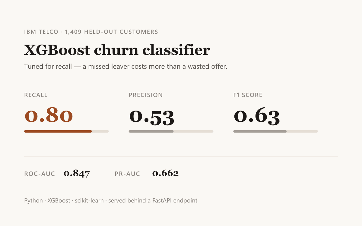 Telecom churn model results: 0.80 recall, 0.53 precision, 0.63 F1, 0.847 ROC-AUC on 1,409 held-out customers